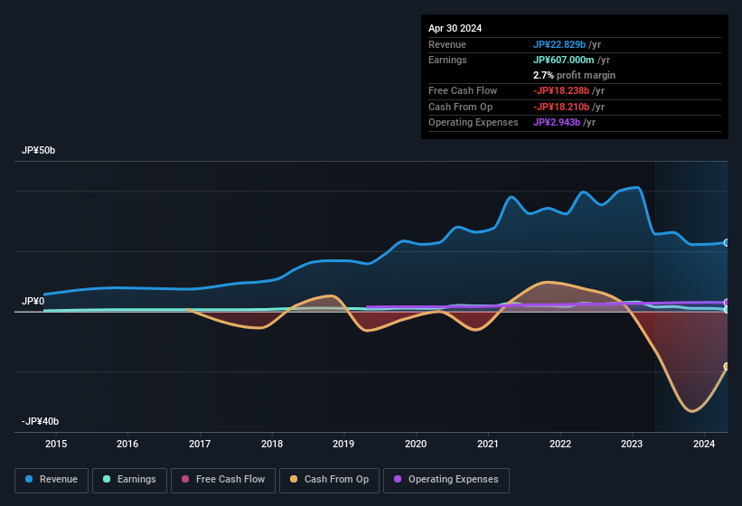 earnings-and-revenue-history