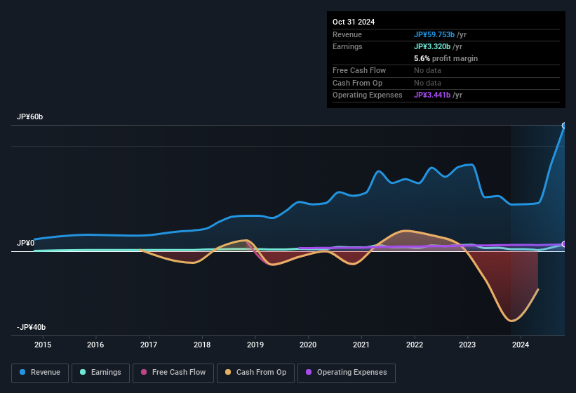 earnings-and-revenue-history