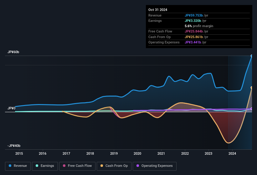 earnings-and-revenue-history