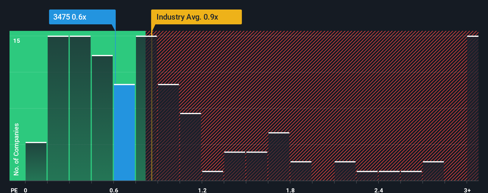 ps-multiple-vs-industry