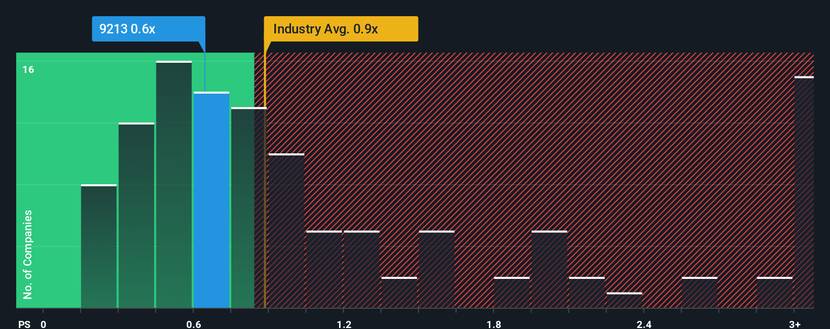 ps-multiple-vs-industry