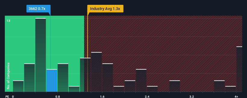 ps-multiple-vs-industry