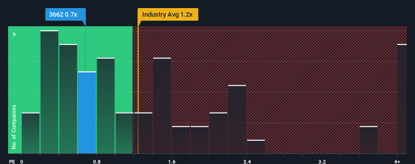 ps-multiple-vs-industry