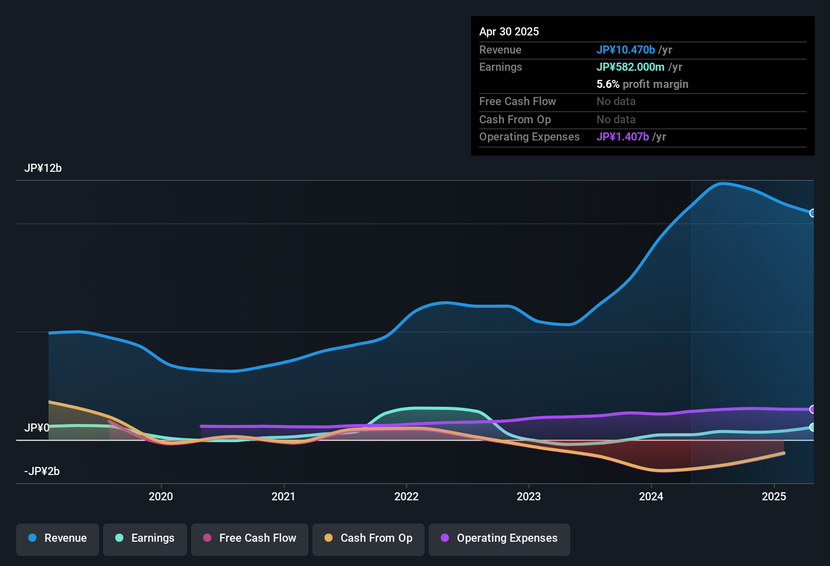 earnings-and-revenue-history