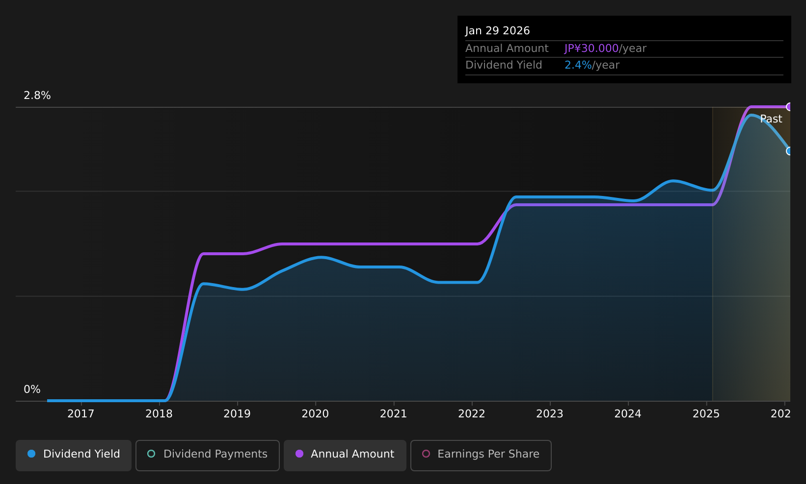 historic-dividend