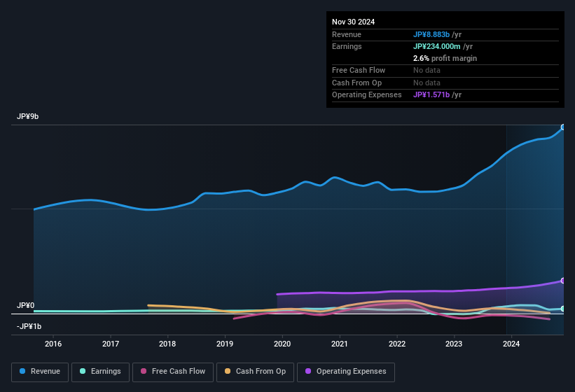 earnings-and-revenue-history