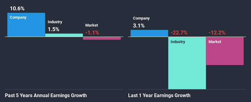 past-earnings-growth