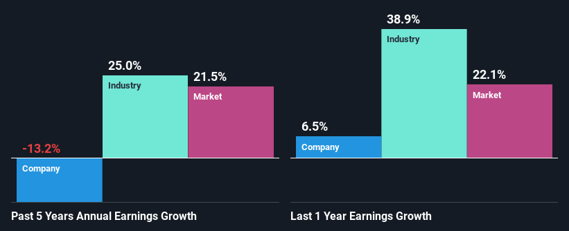 past-earnings-growth