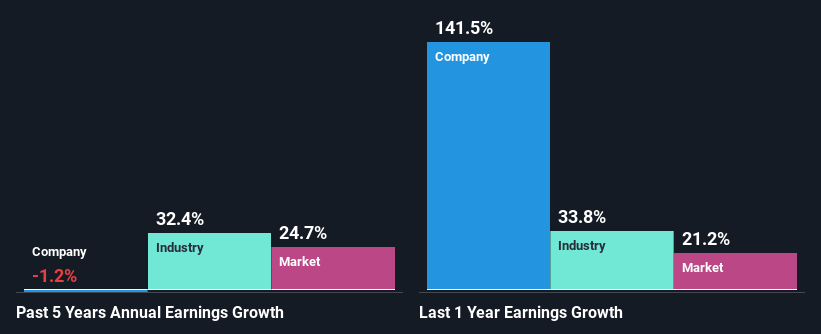 past-earnings-growth