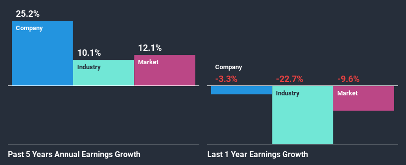 past-earnings-growth