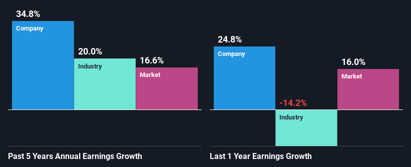 past-earnings-growth
