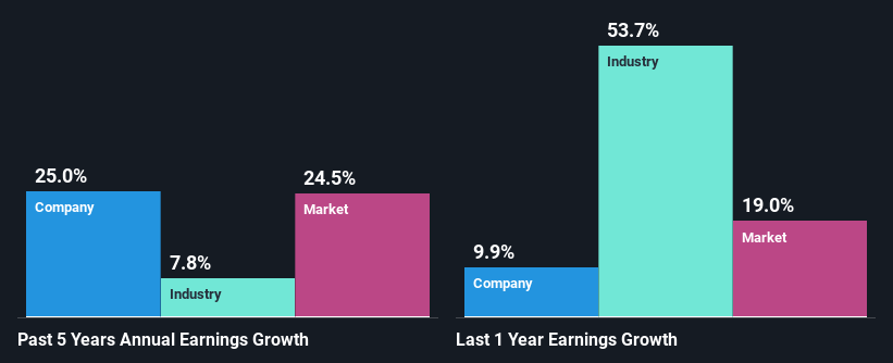 past-earnings-growth