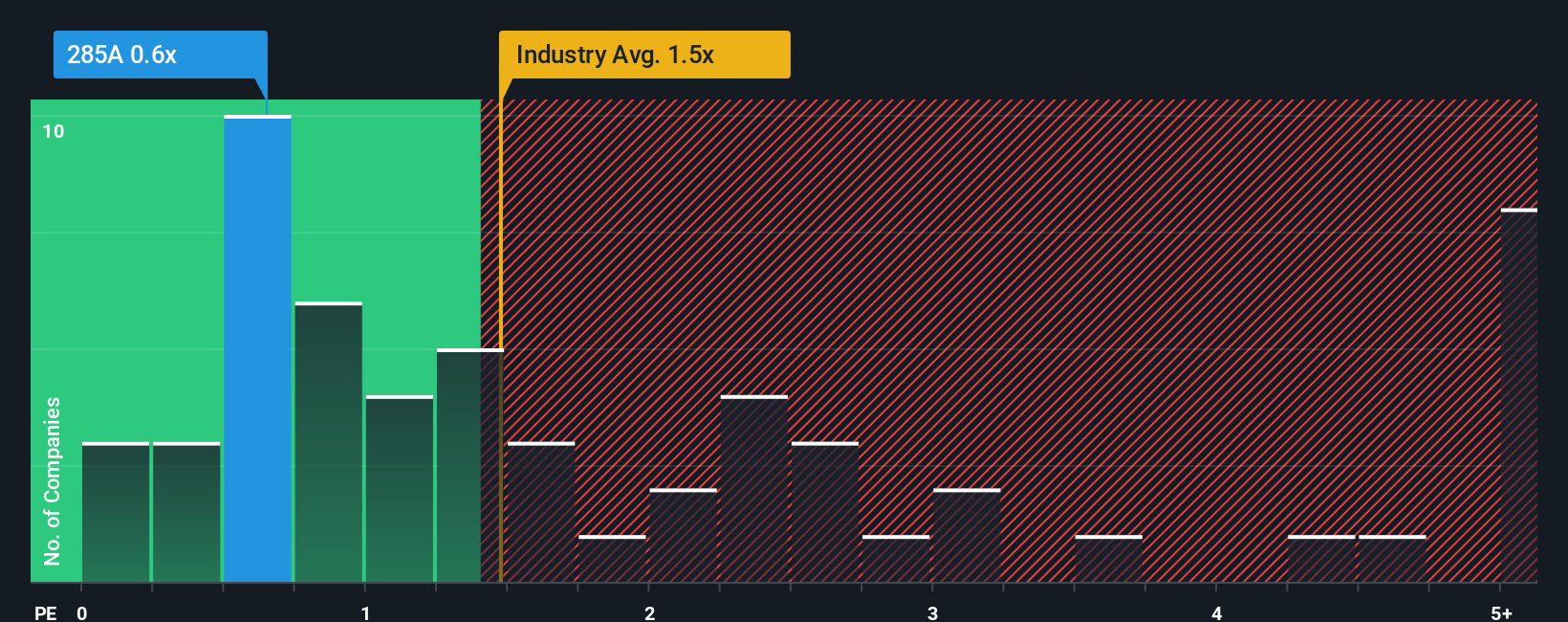 ps-multiple-vs-industry