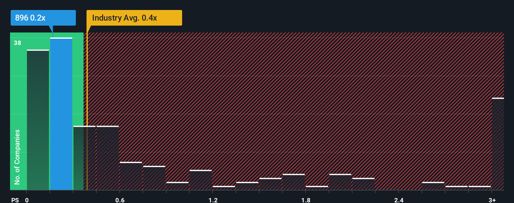 ps-multiple-vs-industry