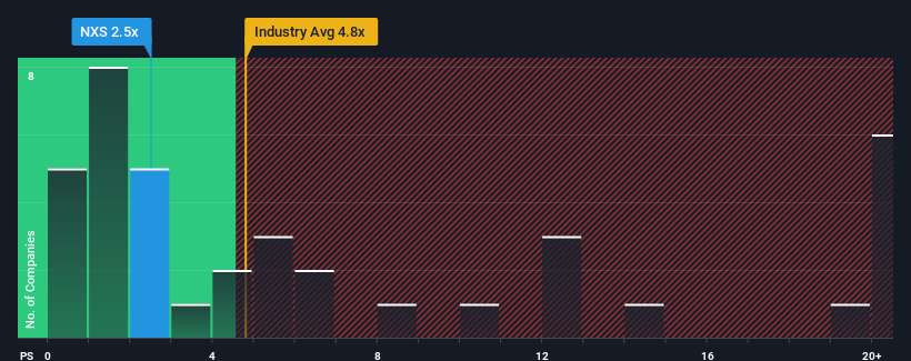 ps-multiple-vs-industry