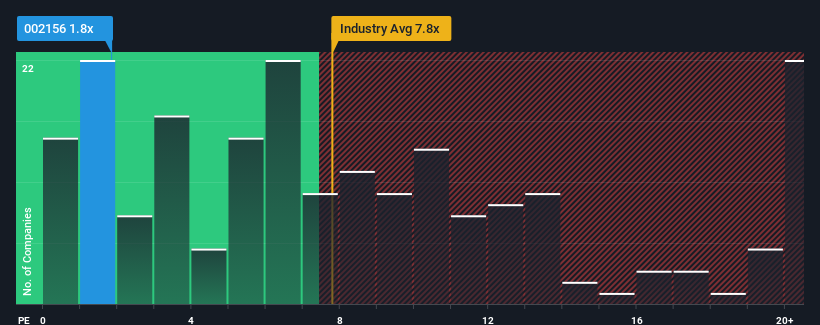 ps-multiple-vs-industry