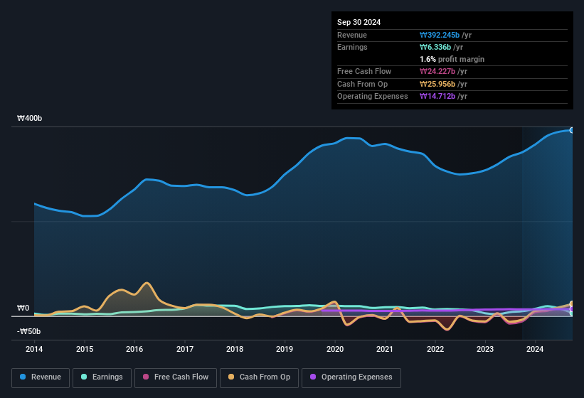 earnings-and-revenue-history