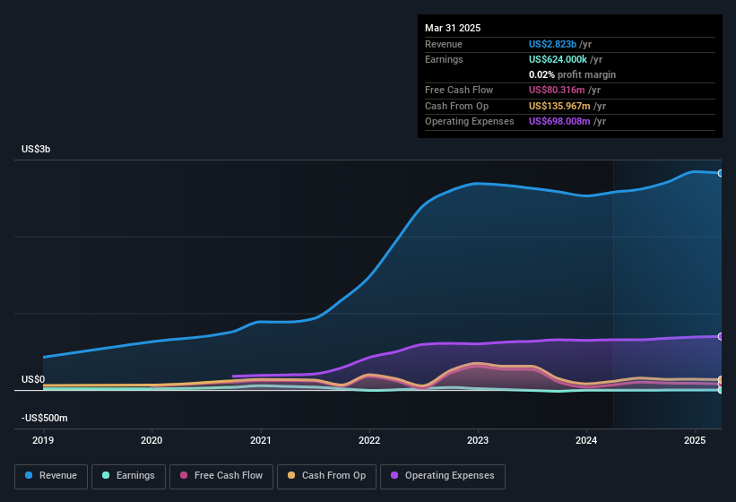 earnings-and-revenue-history