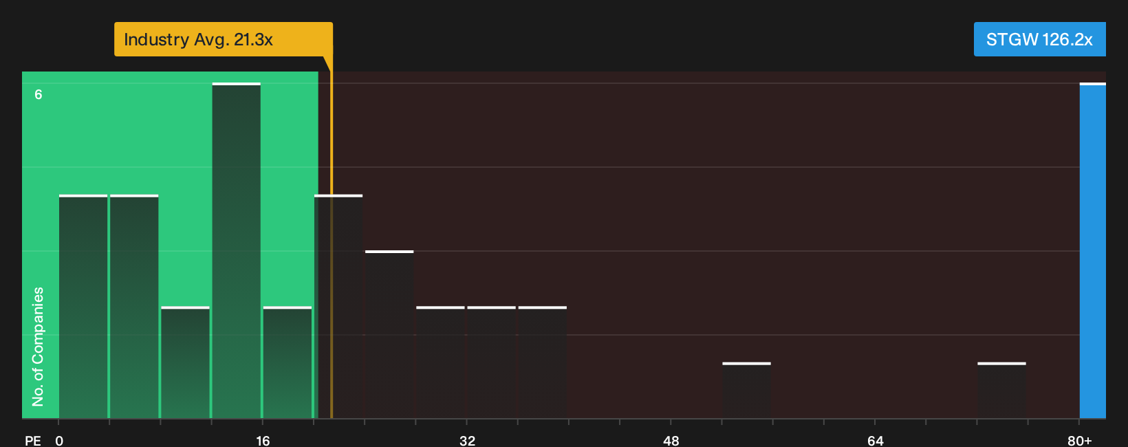 NasdaqGS:STGW P/E Ratio as at Oct 2026