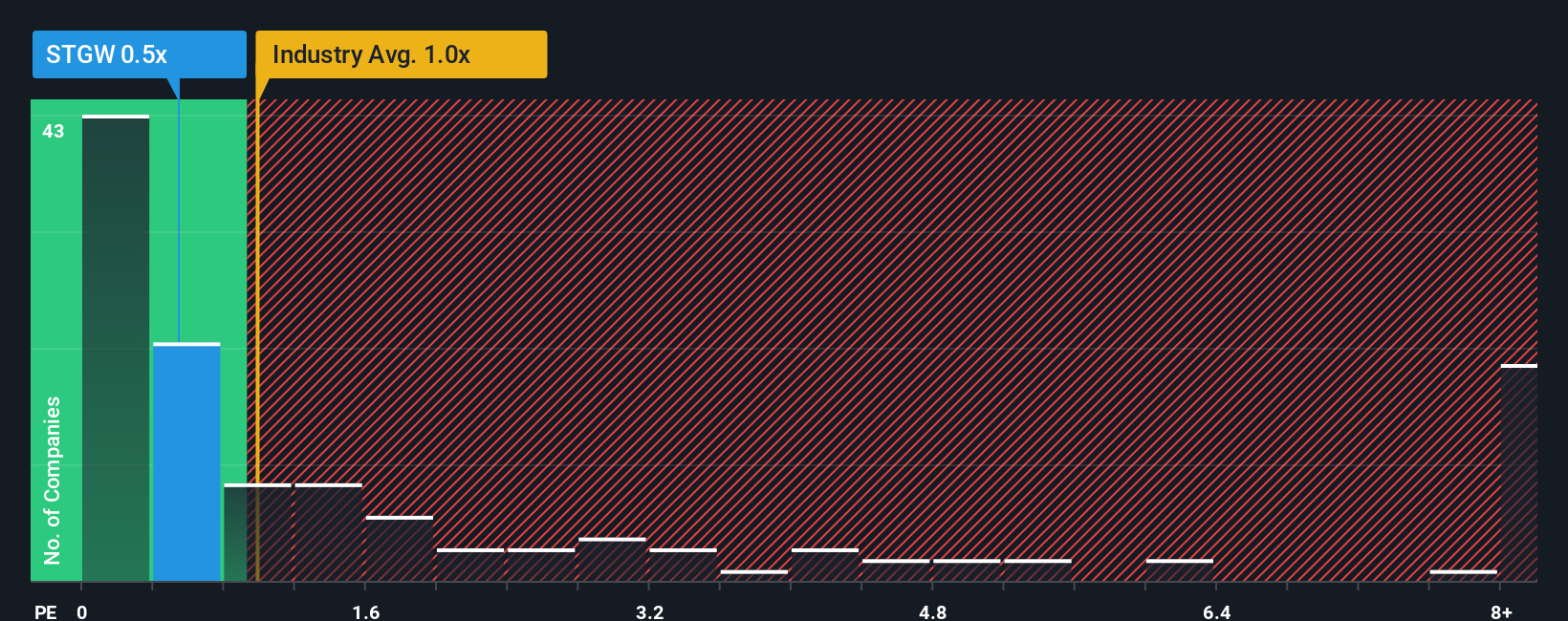 ps-multiple-vs-industry