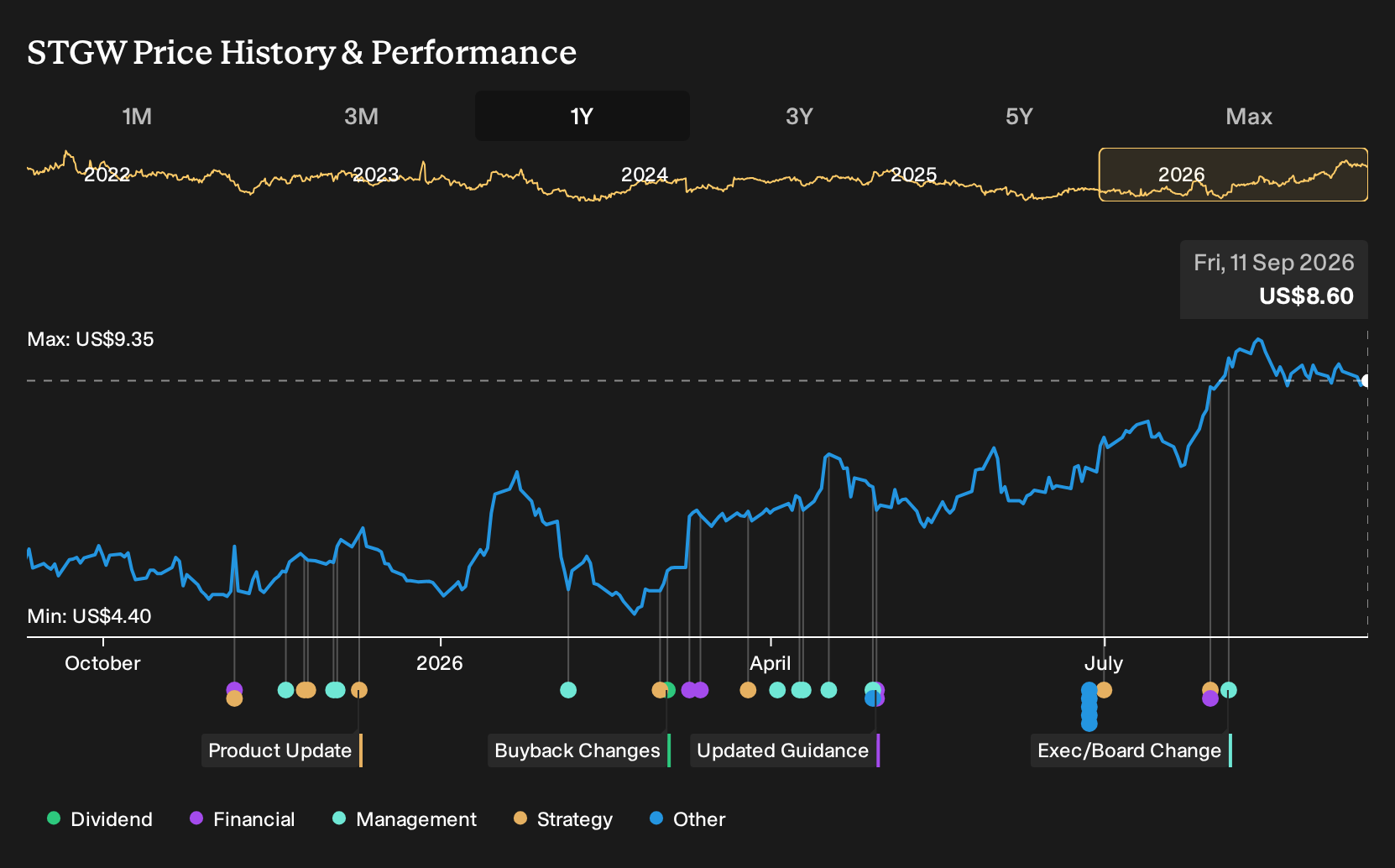 NasdaqGS:STGW 1-Year Stock Price Chart