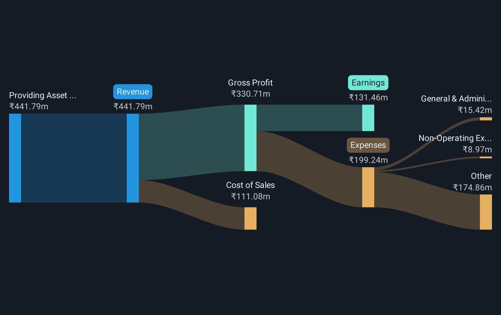 revenue-and-expenses-breakdown