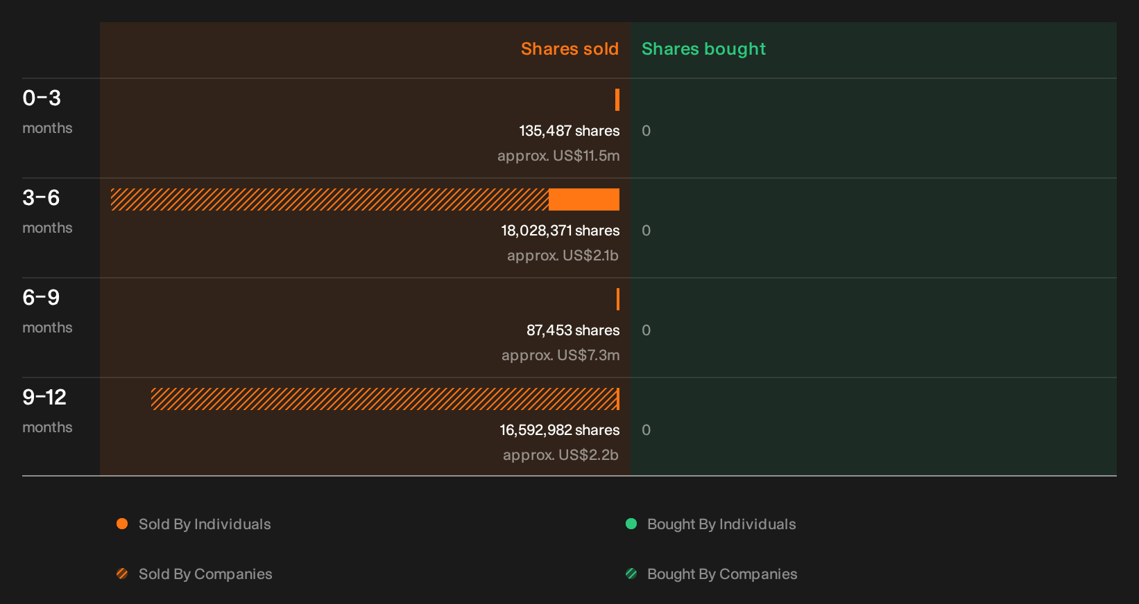 NasdaqGS:CRWV Insider Trading Volume as at Sep 2026