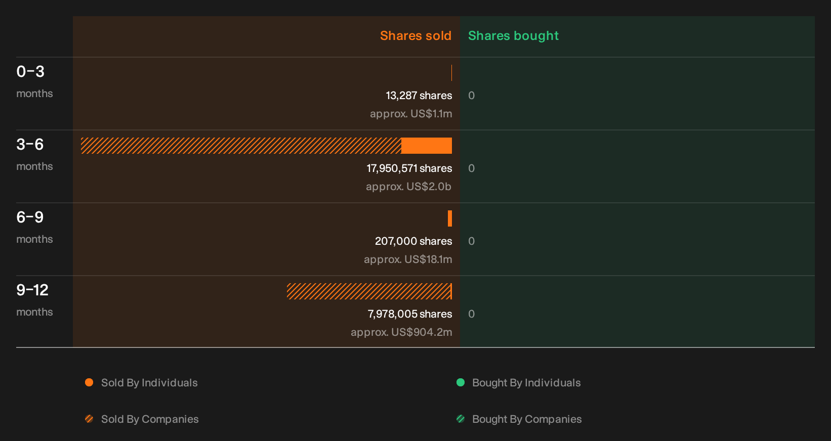 NasdaqGS:CRWV Insider Trading Volume as at Oct 2026