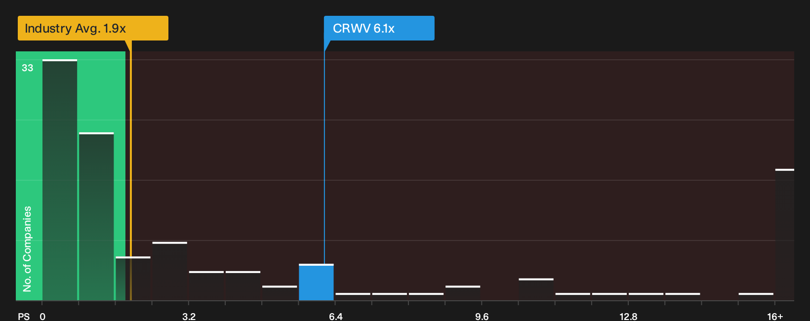 NasdaqGS:CRWV P/S Ratio as at Sep 2026