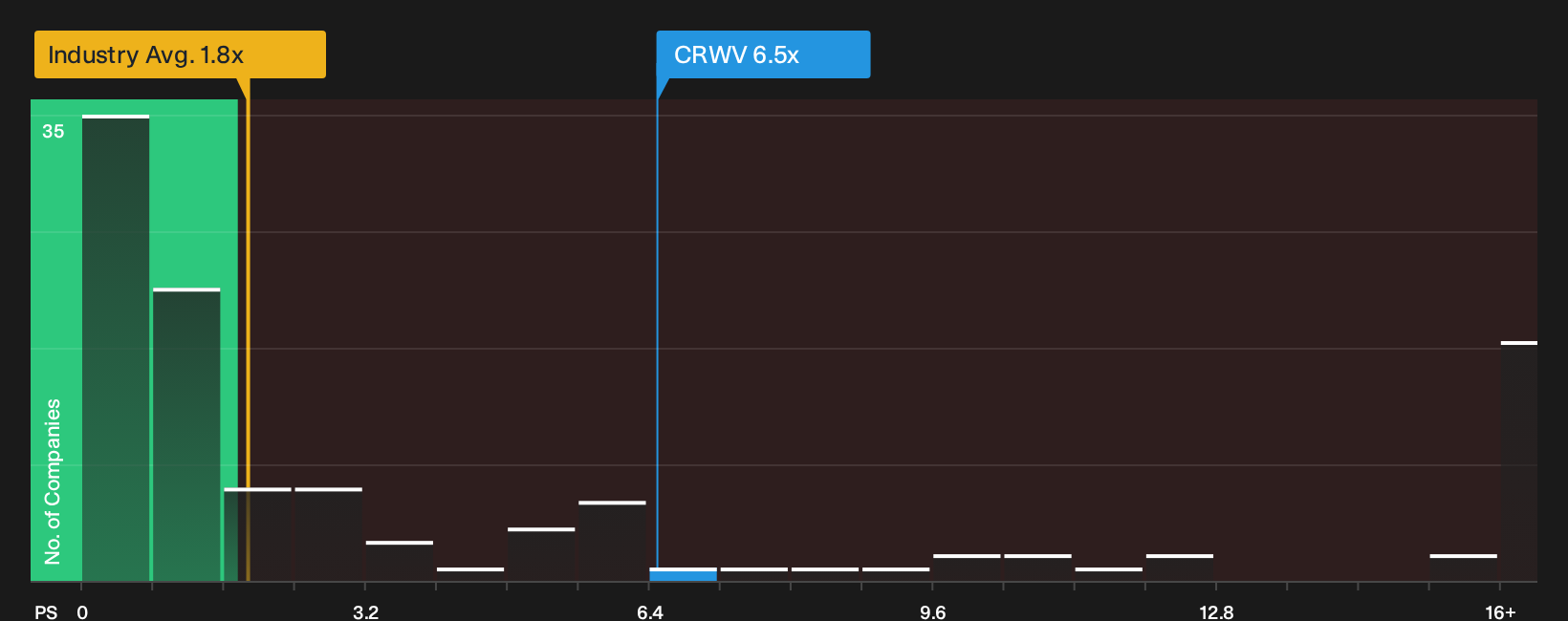 NasdaqGS:CRWV P/S Ratio as at Sep 2026