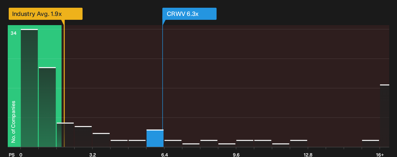NasdaqGS:CRWV P/S Ratio as at Sep 2026