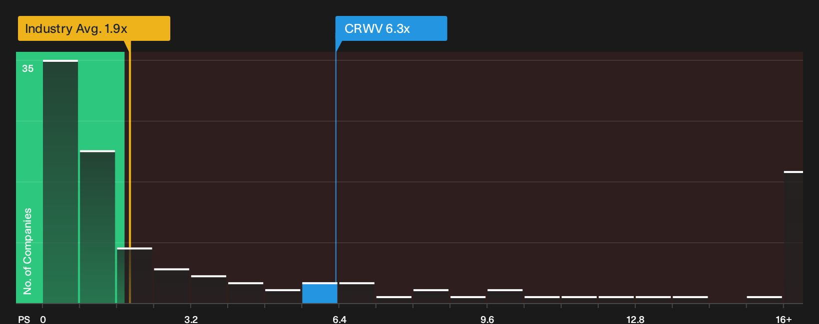 NasdaqGS:CRWV P/S Ratio as at Sep 2026
