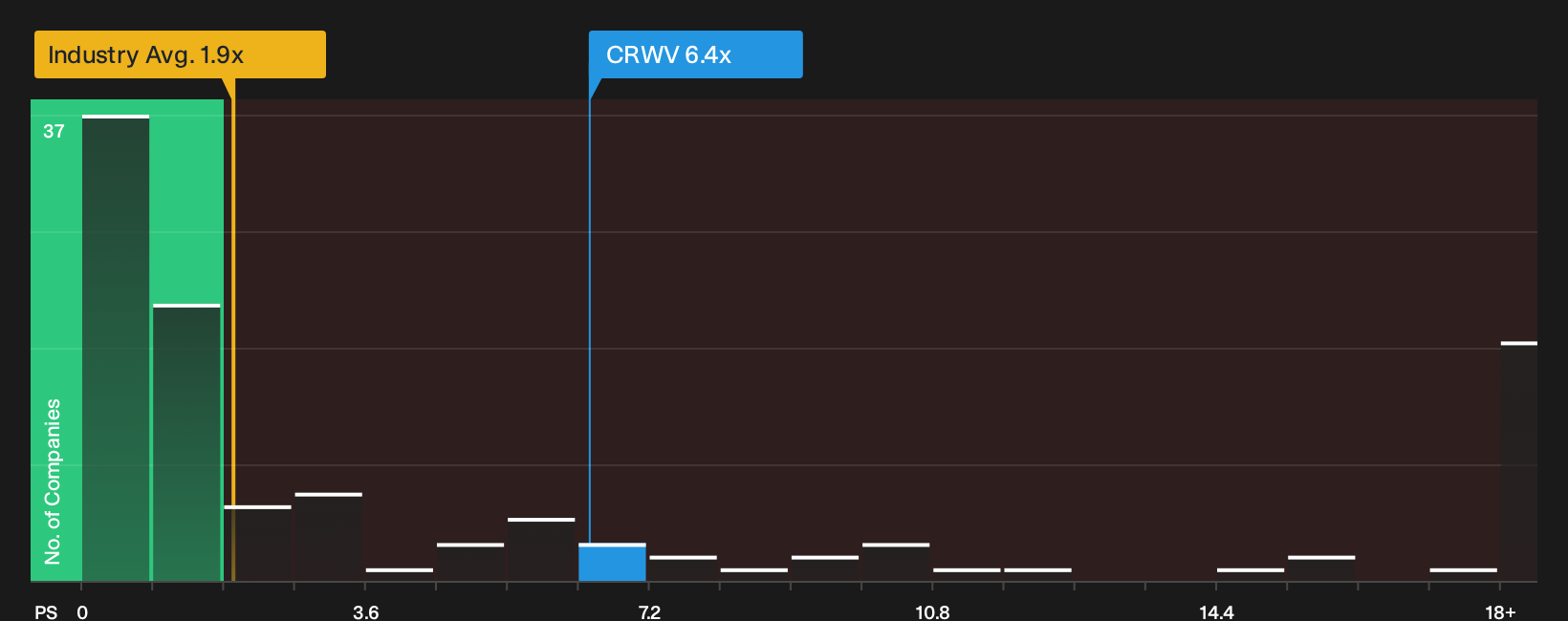 NasdaqGS:CRWV P/S Ratio as at Oct 2026