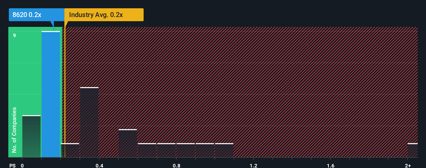 ps-multiple-vs-industry