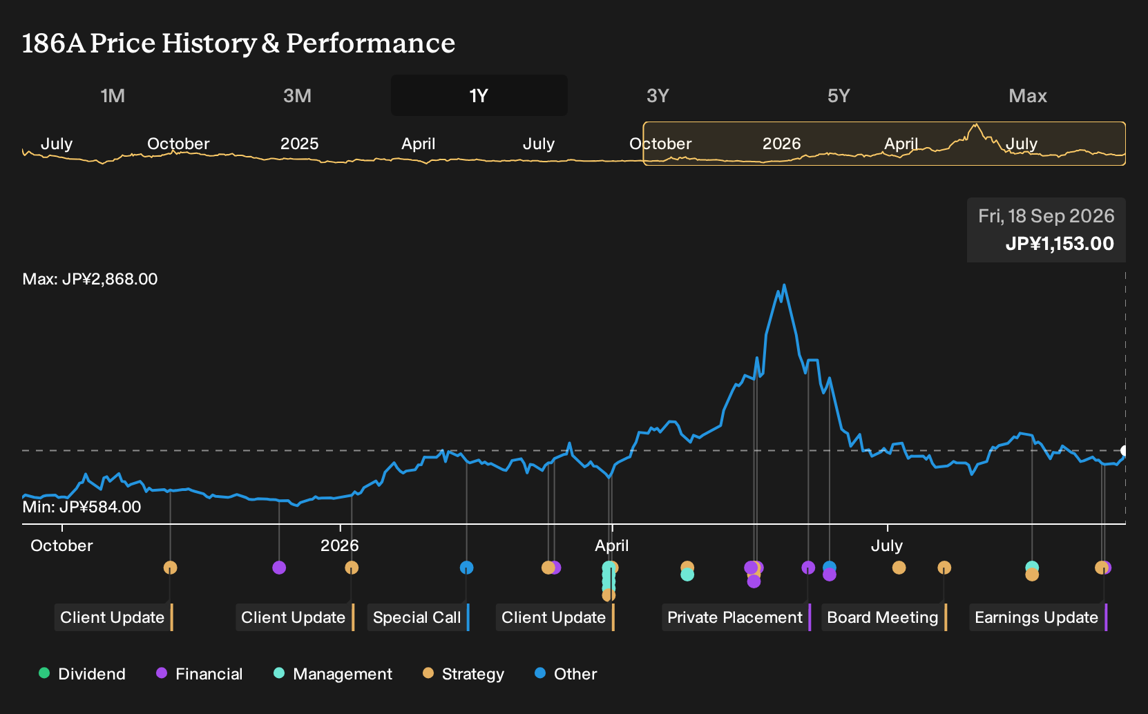 TSE:186A 1-Year Stock Price Chart