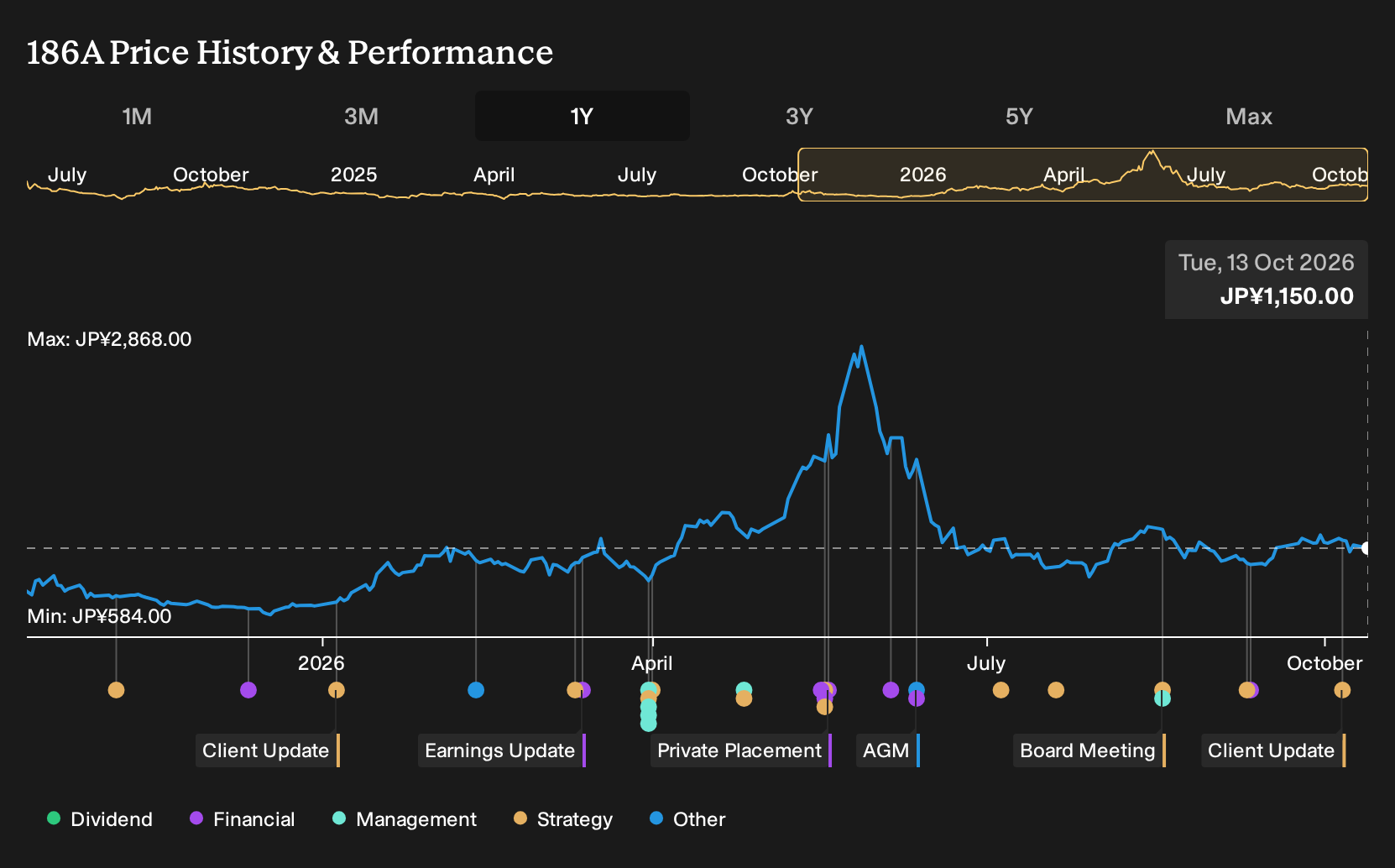 TSE:186A 1-Year Stock Price Chart