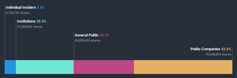 ownership-breakdown