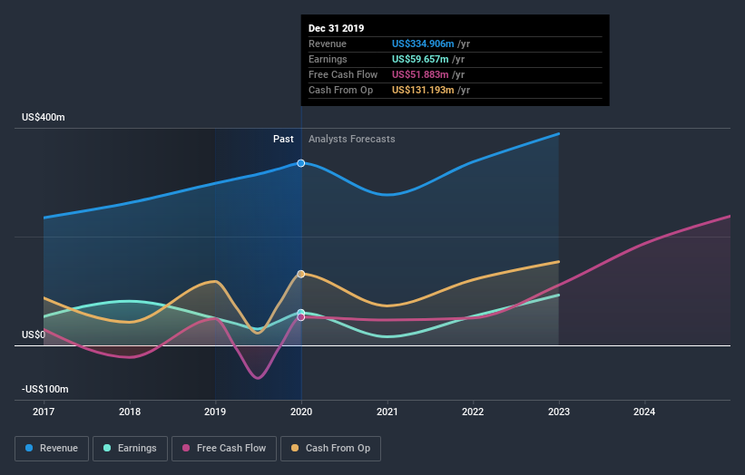 LSE:NETW Earnings and Revenue Growth July 10th 2020