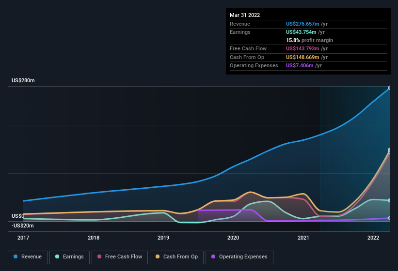 earnings-and-revenue-history