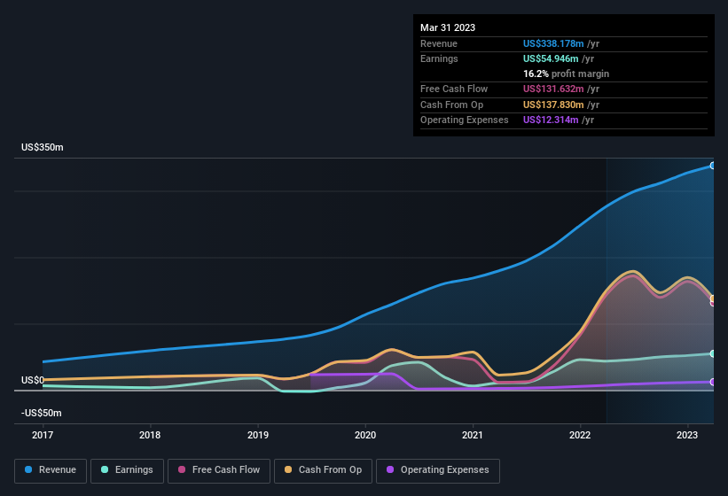 earnings-and-revenue-history