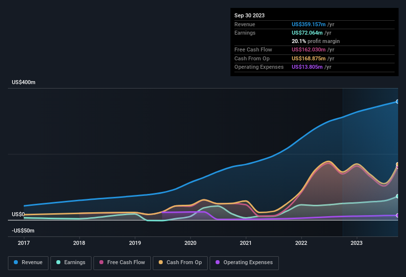 earnings-and-revenue-history