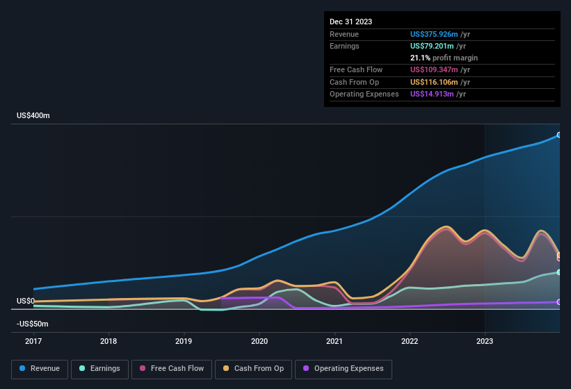 earnings-and-revenue-history