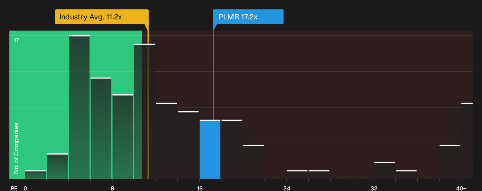 NasdaqGS:PLMR P/E Ratio as at Sep 2026