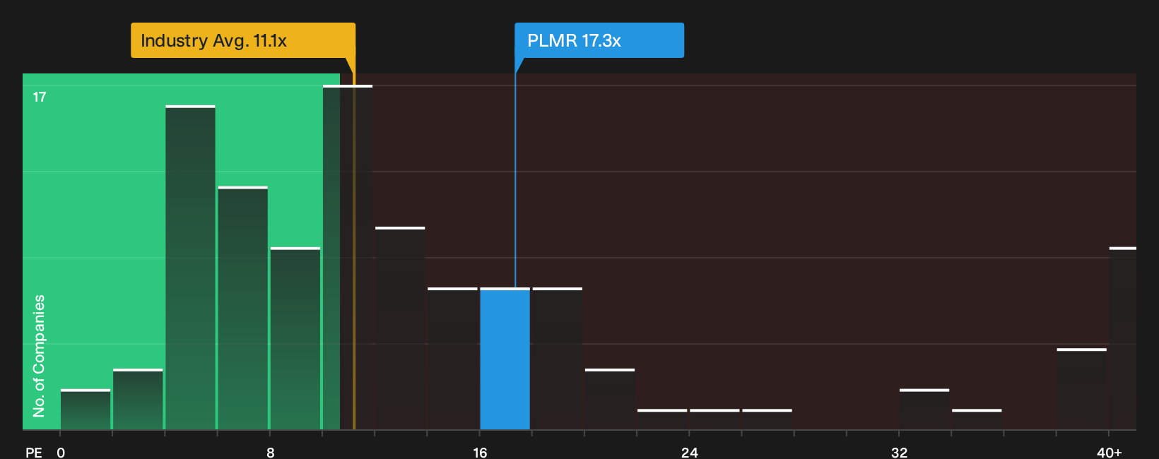 NasdaqGS:PLMR P/E Ratio as at Sep 2026