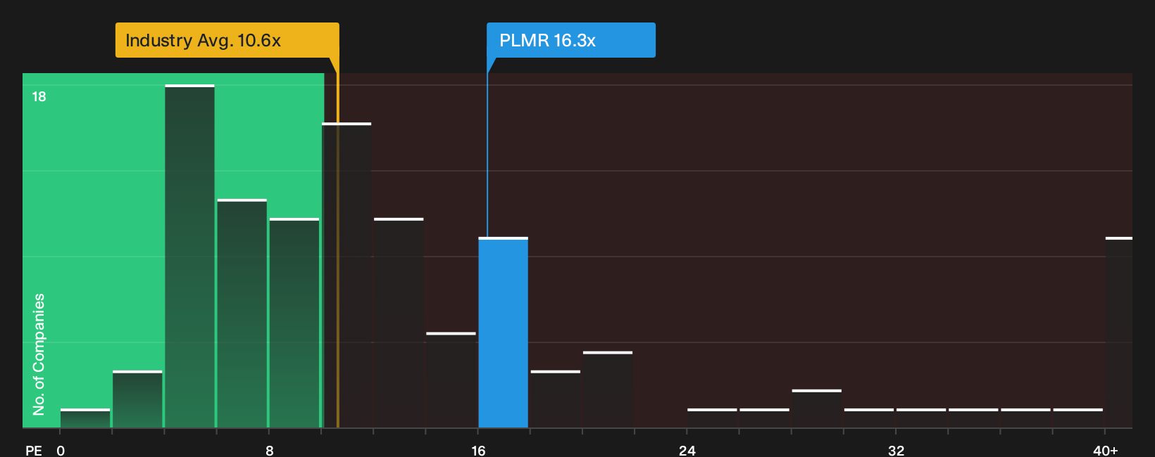 NasdaqGS:PLMR P/E Ratio as at Oct 2026