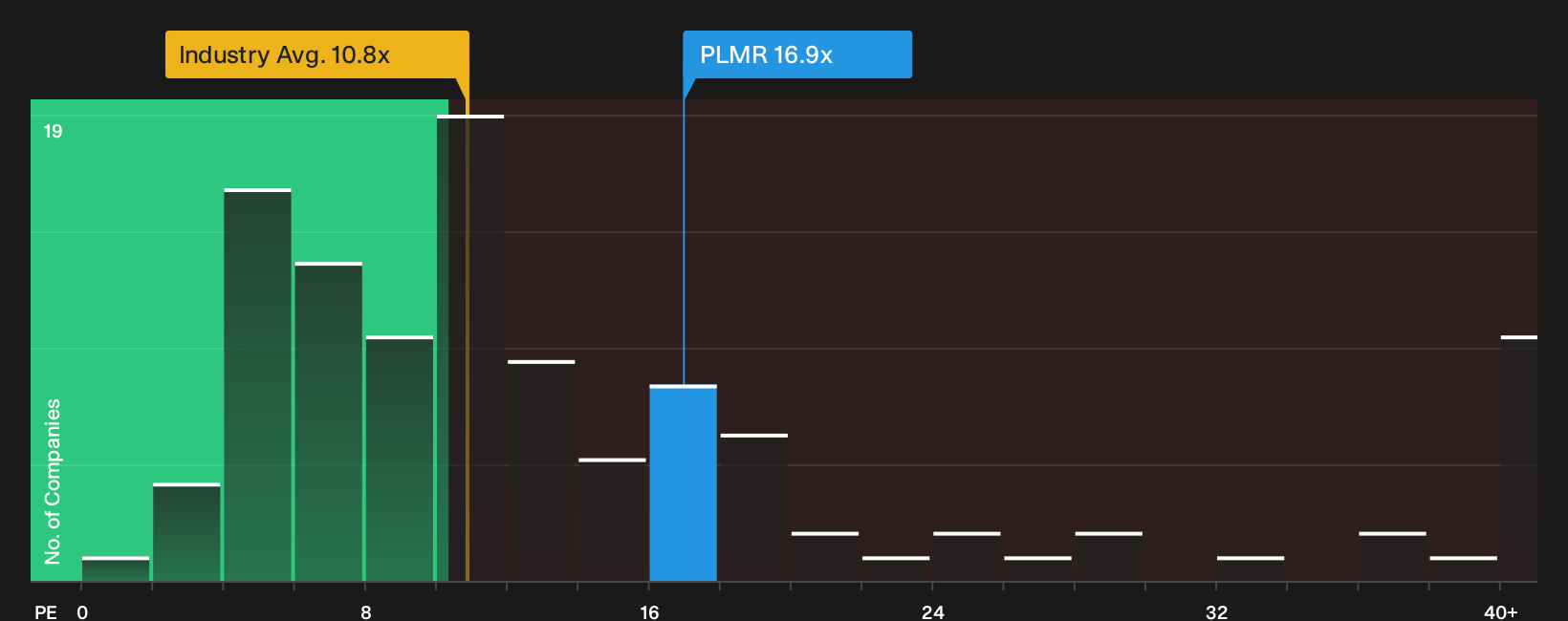 NasdaqGS:PLMR P/E Ratio as at Oct 2026