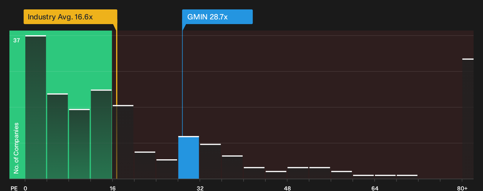 TSX:GMIN P/E Ratio as at Sep 2026