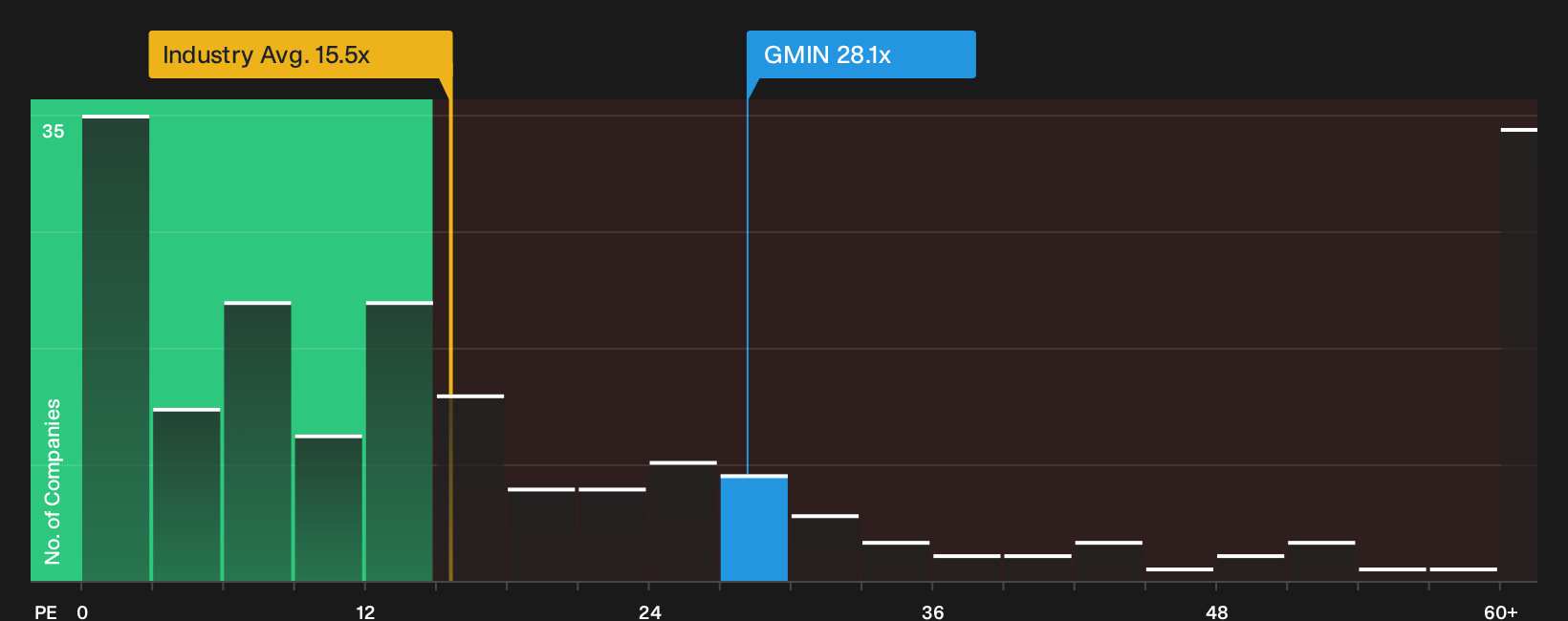 TSX:GMIN P/E Ratio as at Sep 2026