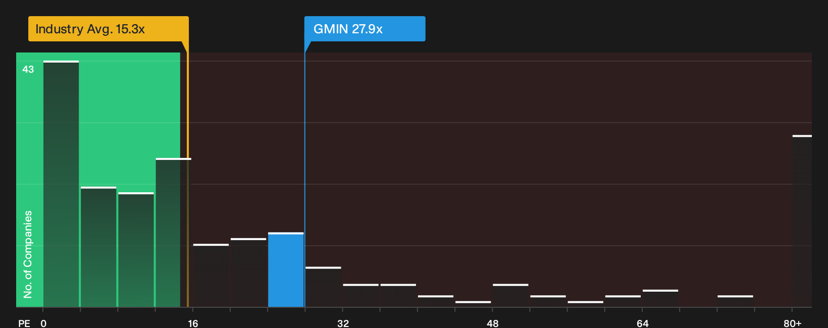 TSX:GMIN P/E Ratio as at Oct 2026