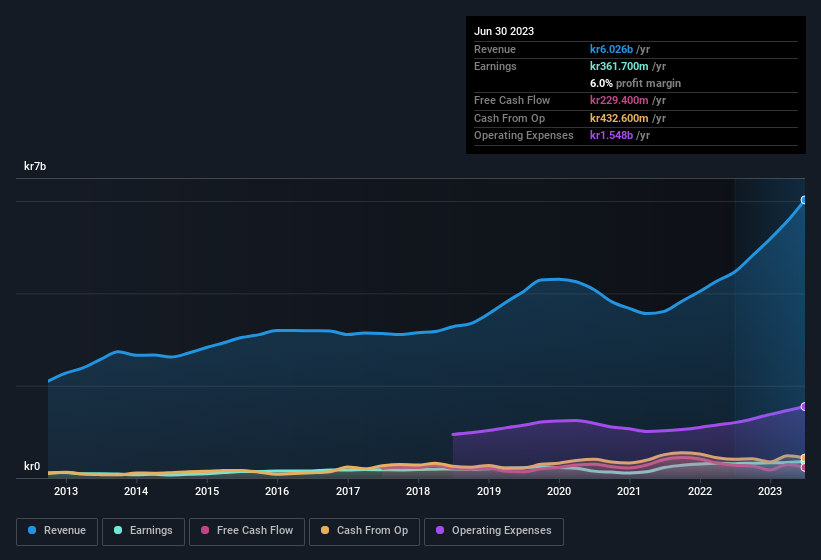 earnings-and-revenue-history